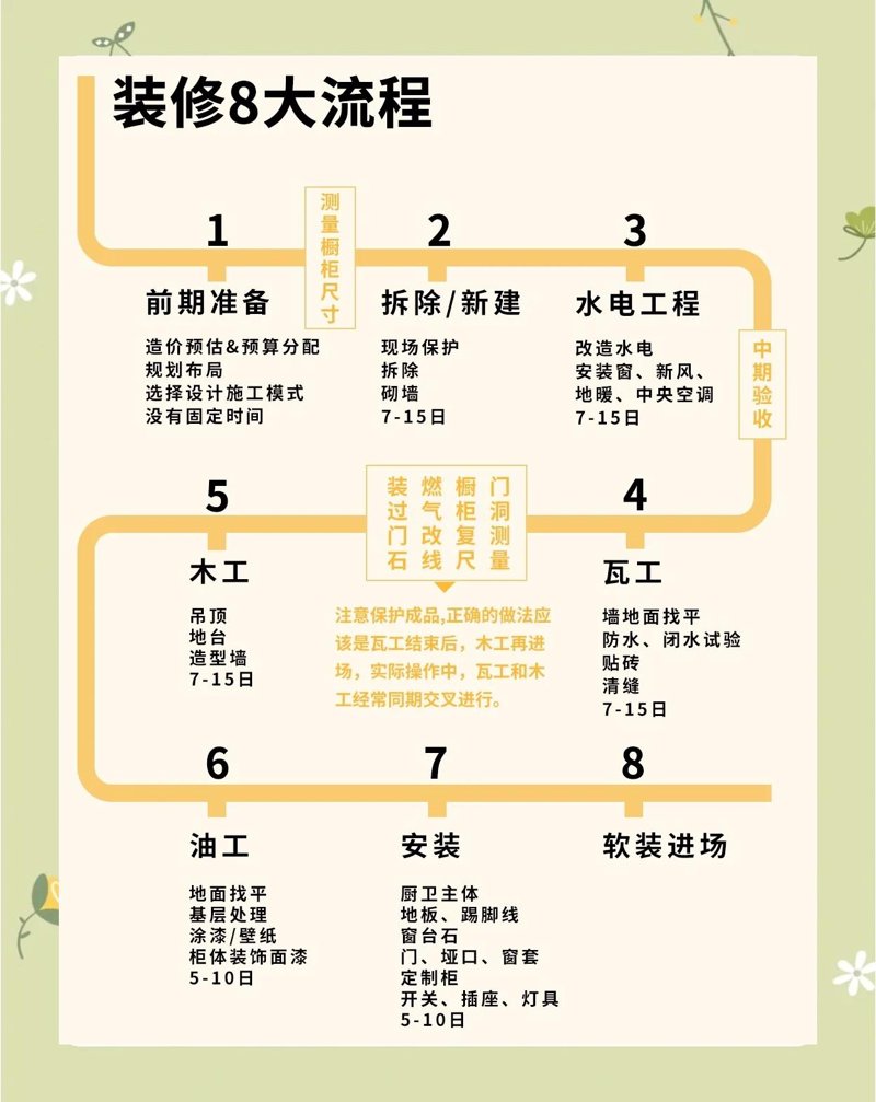 家装流程,如何一步步完成?
